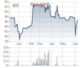 ICC chốt danh sách cổ đông trả cổ tức bằng tiền tỷ lệ 47% - Ảnh 1.