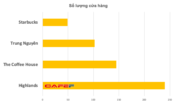 Tham vọng đạt đến đẳng cấp toàn cầu, nhưng Trung Nguyên Legend đang bị tụt lại quá xa so với các chuỗi cà phê non trẻ - Ảnh 2.