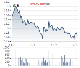 Chứng khoán Liên Việt gom xong 2 triệu cổ phiếu STB - Ảnh 1.