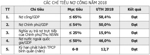 Nợ công giảm nhưng áp lực gia tăng - Ảnh 1.