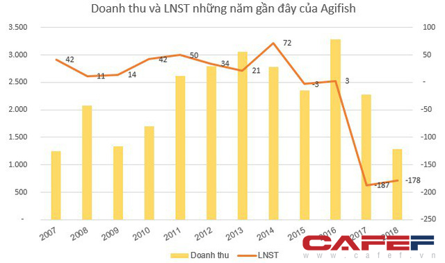 Cổ phiếu AGF của Thủy sản An Giang: Khả năng bị tạm ngừng giao dịch - Ảnh 1.