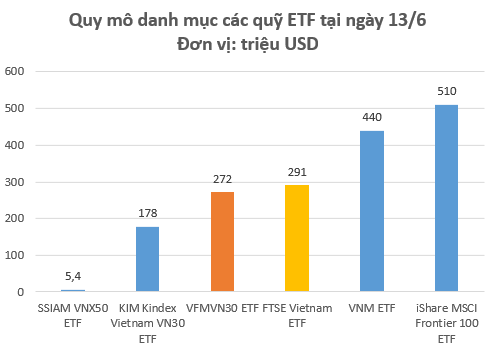 Liên tục phát hành chứng chỉ quỹ, quy mô danh mục quỹ ETF nội VFMVN30 đã ngang ngửa FTSE Vietnam ETF - Ảnh 1.