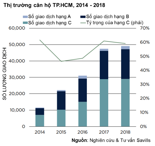 TPHCM: Giá căn hộ tăng trung bình 10% mỗi năm - Ảnh 2.