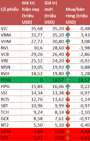 Sau FTSE Vietnam ETF, đến lượt VNM ETF thêm POW vào danh mục trong kỳ review quý 2/2019 - Ảnh 2.