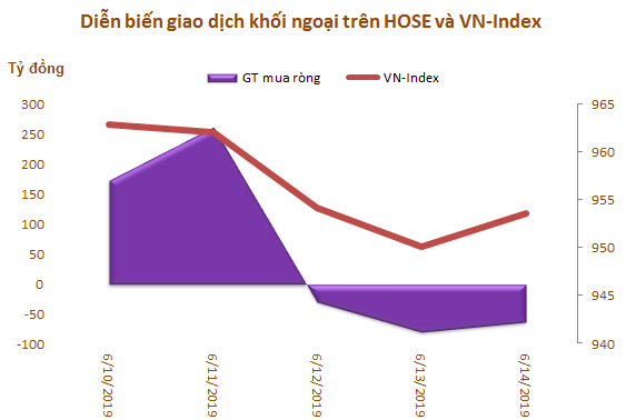 Tuần 10-14/6: Khối ngoại tiếp tục mua ròng 308 tỷ đồng, vẫn gom mạnh CCQ E1VFVN30 - Ảnh 1.