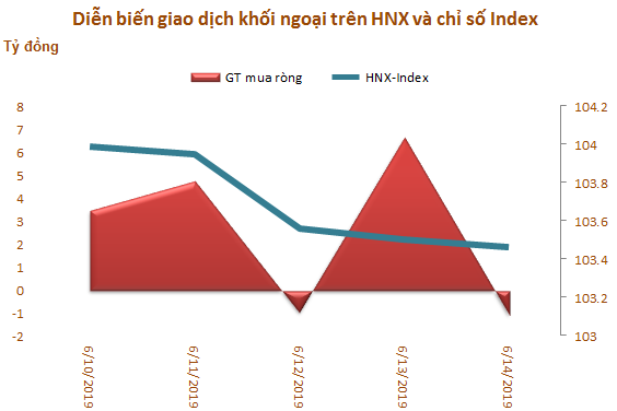 Tuần 10-14/6: Khối ngoại tiếp tục mua ròng 308 tỷ đồng, vẫn gom mạnh CCQ E1VFVN30 - Ảnh 3.