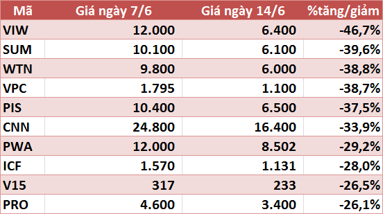 10 cổ phiếu tăng/giảm mạnh nhất tuần: Nhóm vừa và nhỏ vẫn hút dòng tiền - Ảnh 6.