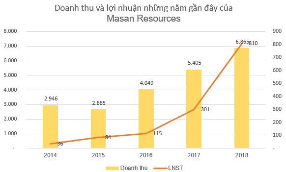 Masan Resources góp thêm hơn 4.300 tỷ đồng vốn vào Công ty Tài nguyên Masan Thái Nguyên - Ảnh 1.