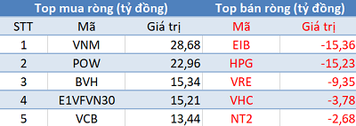 Phiên 17/6: Khối ngoại trở lại mua ròng hơn trăm tỷ, tập trung “gom” Bluechips - Ảnh 1.