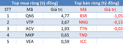 Phiên 17/6: Khối ngoại trở lại mua ròng hơn trăm tỷ, tập trung “gom” Bluechips - Ảnh 3.