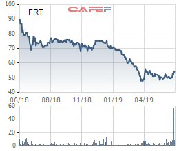FPT Retail đạt 119 tỷ lãi sau thuế trong 5 tháng đầu năm 2019 - Ảnh 1.