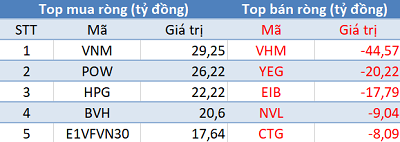 Thị trường rung lắc dữ dội, khối ngoại tiếp tục mua ròng trong phiên 18/6 - Ảnh 1.