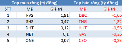 Thị trường rung lắc dữ dội, khối ngoại tiếp tục mua ròng trong phiên 18/6 - Ảnh 2.