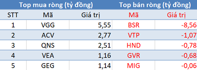 Thị trường rung lắc dữ dội, khối ngoại tiếp tục mua ròng trong phiên 18/6 - Ảnh 3.