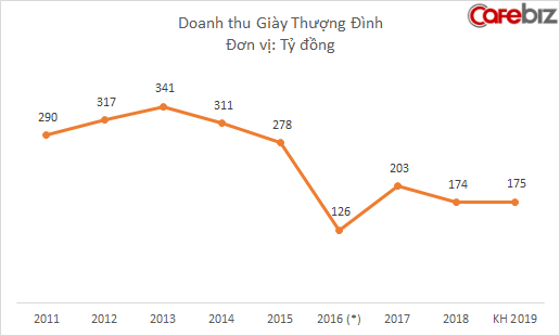 Lỗ nặng 2 năm liên tiếp, Giầy Thượng Đình đổ lỗi cho đất vàng, muốn di dời nhà máy - Ảnh 1.