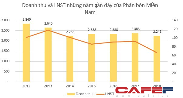 Vinachem muốn thoái vốn tại Phân bón Miền Nam (SFG) với mức giá gần gấp đôi thị giá - Ảnh 2.