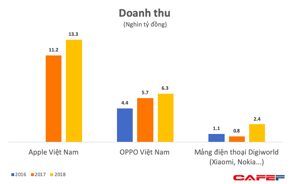 Chi đậm cho các ngôi sao giải trí, OPPO và các hãng điện thoại Trung Quốc đã thu về cả chục nghìn tỷ đồng từ thị trường Việt Nam - Ảnh 2.
