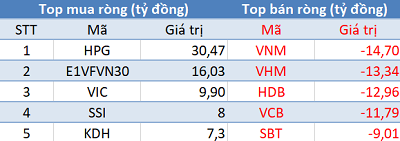 Phiên 19/6: Khối ngoại mua ròng phiên thứ 3 liên tiếp, tập trung “gom” E1VFVN30 - Ảnh 1.