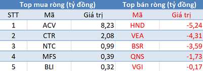 Phiên 19/6: Khối ngoại mua ròng phiên thứ 3 liên tiếp, tập trung “gom” E1VFVN30 - Ảnh 3.