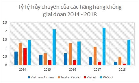 Hãng hàng không nào hủy chuyến ít nhất? - Ảnh 1.