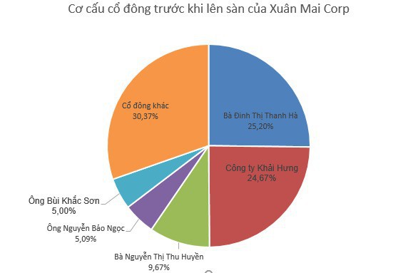 Xuân Mai Corp trở lại chứng trường sau 5 năm vắng bóng với giá tham chiếu 15.000 đồng/cp - Ảnh 2.