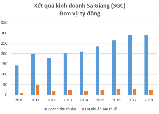 SCIC đấu giá trọn lô cổ phần “bánh phồng tôm” Sa Giang, dự kiến thu về tối thiểu gần 400 tỷ đồng - Ảnh 2.