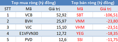 Thị trường hồi phục, khối ngoại tiếp tục bán ròng trong phiên 24/6 - Ảnh 1.