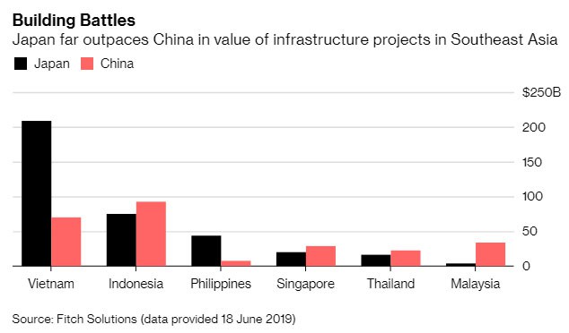 Nhật Bản cho Trung Quốc hít bụi trong cuộc đua cơ sở hạ tầng Đông Nam Á, Việt Nam là ví dụ điển hình - Ảnh 1.