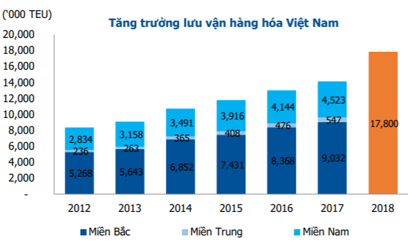 Ngành Cảng biển giàu tiềm năng tăng trưởng, lựa chọn cổ phiếu nào cho danh mục đầu tư? - Ảnh 1.