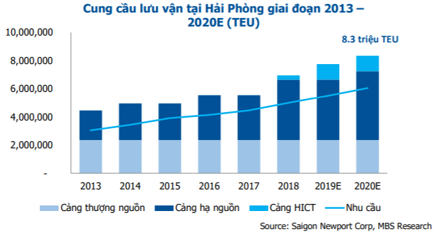 Ngành Cảng biển giàu tiềm năng tăng trưởng, lựa chọn cổ phiếu nào cho danh mục đầu tư? - Ảnh 2.