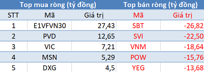 Phiên 25/6: Khối ngoại tiếp tục bán ròng, VN-Index lùi về mốc 960 điểm - Ảnh 1.