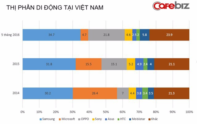 Những ngôi sao giải trí dần vắng bóng trong quảng cáo smartphone Việt, vì sao lại thế? - Ảnh 1.