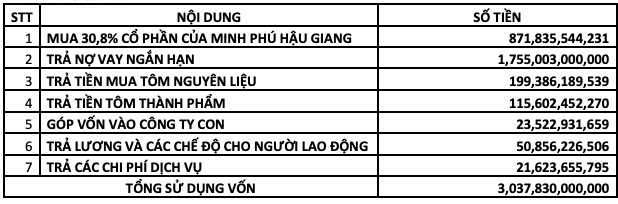 Sau cáo buộc tránh thuế phá giá tôm, Minh Phú (MPC) điều chỉnh giảm 38% kế hoạch lợi nhuận, chia thêm 20% cổ tức năm 2018 - Ảnh 1.