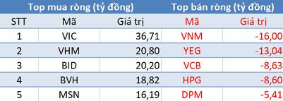 Thị trường điều chỉnh, khối ngoại trở lại mua ròng hơn 220 tỷ đồng trong phiên 26/6 - Ảnh 1.