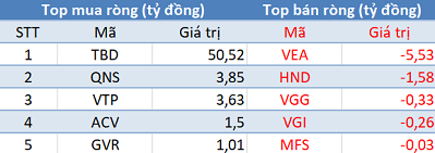 Thị trường điều chỉnh, khối ngoại trở lại mua ròng hơn 220 tỷ đồng trong phiên 26/6 - Ảnh 3.