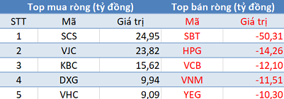 Thị trường giảm sâu, khối ngoại tiếp tục mua ròng trong phiên 27/6 - Ảnh 1.