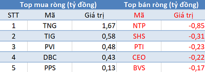 Thị trường giảm sâu, khối ngoại tiếp tục mua ròng trong phiên 27/6 - Ảnh 2.