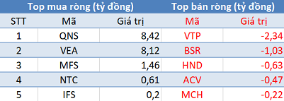 Thị trường giảm sâu, khối ngoại tiếp tục mua ròng trong phiên 27/6 - Ảnh 3.