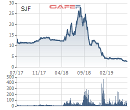 SJF: Cổ phiếu bốc hơi 90% giá trị xuống còn 3.000 đồng do nhiều cổ đông bị bán giải chấp? - Ảnh 1.