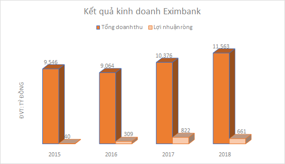 Giữa tranh chấp quyền lực, cổ phiếu Eximbank vẫn lên đỉnh lịch sử - Ảnh 4.