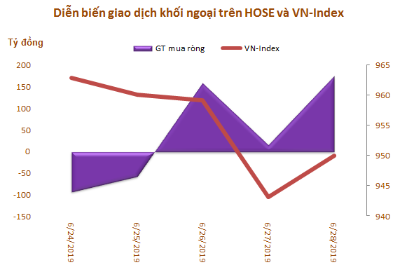 Tuần cuối tháng 6: Khối ngoại mua ròng trở lại 341 tỷ đồng - Ảnh 1.