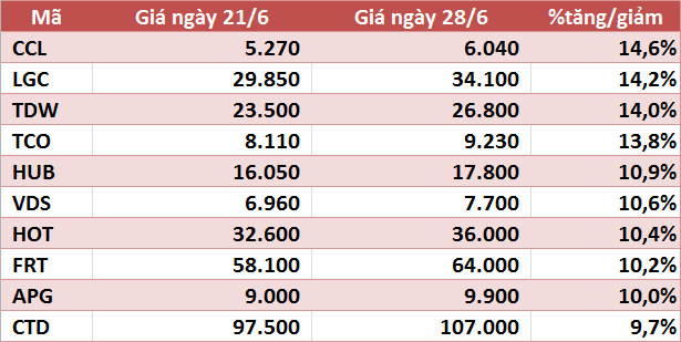 10 cổ phiếu tăng/giảm mạnh nhất tuần: Nhóm vốn hóa nhỏ sàn HNX và UPCoM gây đột biến - Ảnh 1.