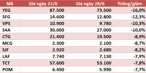 10 cổ phiếu tăng/giảm mạnh nhất tuần: Nhóm vốn hóa nhỏ sàn HNX và UPCoM gây đột biến - Ảnh 2.