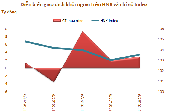 Tuần cuối tháng 6: Khối ngoại mua ròng trở lại 341 tỷ đồng - Ảnh 3.