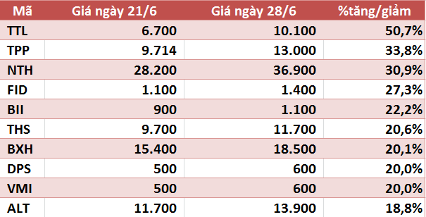 10 cổ phiếu tăng/giảm mạnh nhất tuần: Nhóm vốn hóa nhỏ sàn HNX và UPCoM gây đột biến - Ảnh 3.