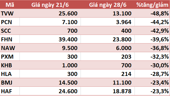 10 cổ phiếu tăng/giảm mạnh nhất tuần: Nhóm vốn hóa nhỏ sàn HNX và UPCoM gây đột biến - Ảnh 6.