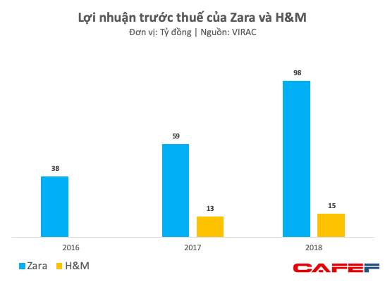 Đánh trúng tâm lý thích thời trang ngoại giá bình dân của người Việt, Zara và H&M tăng trưởng phi mã, thu về 2.500 tỷ đồng chỉ trong năm 2018 - Ảnh 2.