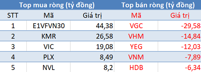 Phiên 5/6: Khối ngoại tiếp tục mua ròng, tập trung gom E1VFVN30 - Ảnh 1.