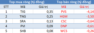 Phiên 5/6: Khối ngoại tiếp tục mua ròng, tập trung gom E1VFVN30 - Ảnh 2.