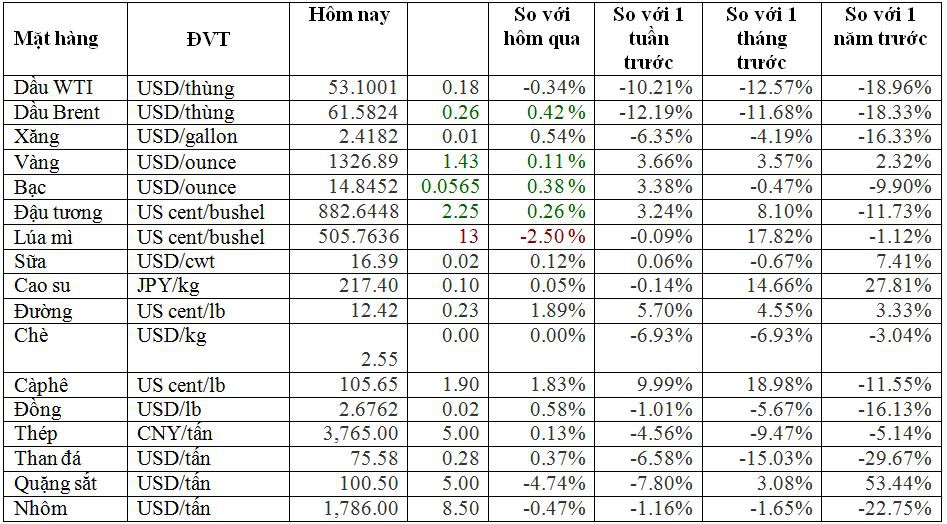 Thị trường ngày 5/6: Giá dầu và thép đảo chiều tăng trở lại, vàng tiếp tục ở mức cao 3 tháng - Ảnh 1. Thị trường ngày 5/6: Giá dầu và thép đảo chiều tăng trở lại, vàng tiếp tục ở mức cao 3 tháng - Ảnh 1.